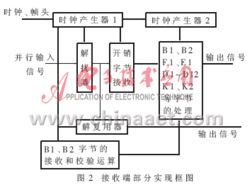 SDH開銷處理專用集成電路的設(shè)計(jì)與實(shí)現(xiàn)